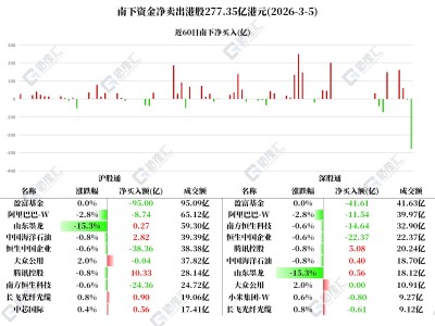 凈賣出額創記錄！南下資金大肆拋盈富基金、恒生中國企業、南方恒生科技
