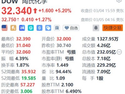 美股異動｜陶氏化學盤前續漲超1% 全球聚乙烯供應緊縮 獲機構上調評級至“增持”