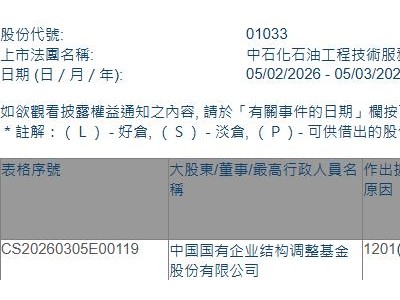 中石化油服(01033.HK)遭中國國有企業(yè)結(jié)構(gòu)調(diào)整基金減持3.75億股
