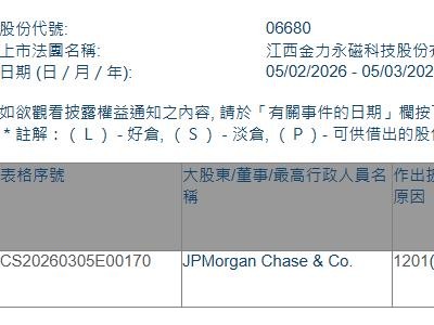 金力永磁(06680.HK)遭摩根大通減持168.06萬股