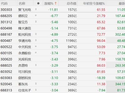 A股CPO概念股集體下跌，德科立跌超6%，劍橋科技跌超3%