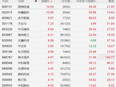 A股異動丨算力股強勢，國網(wǎng)信通、協(xié)鑫能科漲停，“算電協(xié)同”首次被寫入政府工作報告