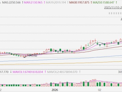 A股石油天然氣股連續(xù)第三日回調(diào)：洲際油氣跌8%，中國石油跌超4%