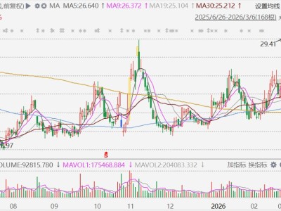 三星醫(yī)療漲停，子公司簽9.49億元荷蘭Enexis電力局變壓器框架合同