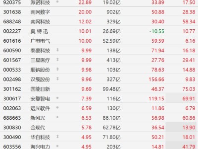 A股異動丨智能電網(wǎng)股繼續(xù)走強，南網(wǎng)數(shù)字、廣電電氣等多股漲停，中國西電創(chuàng)歷史新高