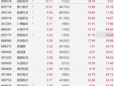 A股異動丨腦機接口概念強勢，三博腦科漲超5%