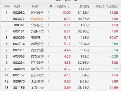A股畜牧業(yè)板塊集體走強(qiáng)，湘佳股份漲停，巨星農(nóng)牧漲超6%