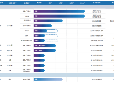 全球首個偏向型GLP-1減重藥獲批上市！先為達生物如何用技術管線撐起增長確定性？