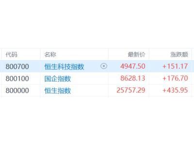 港股收評：恒生科技勁升3.15%！創(chuàng)新藥走強(qiáng)，有色金屬股低迷