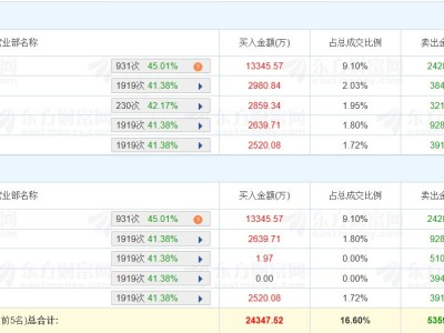 龍虎榜丨大金重工跌7.39%，深股通凈賣出1.09億元，五機(jī)構(gòu)凈賣出1.8億元