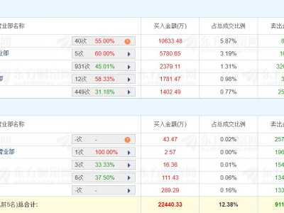 龍虎榜丨合力泰跌8.16%，溫州幫凈賣出2.57億元