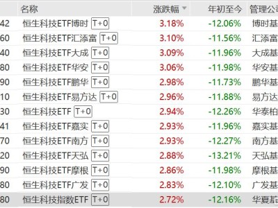 恒生科技ETF漲超3%，年內(nèi)超446億元資金凈流入恒生科技ETF