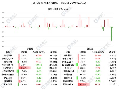 圖解丨南下資金連續第二日凈賣出港股，逆勢加倉騰訊