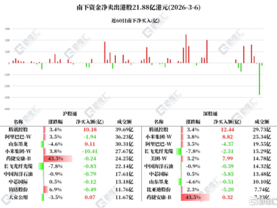 資金動向 | 北水爆買騰訊超22億港元，連續2日凈賣出！