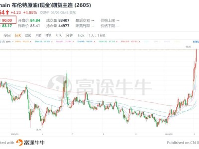 布倫特原油站上90美元關口，為2024年4月以來首次