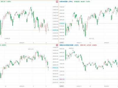 美股三大指數集體收跌，納指、標普500指數跌逾1.3%，英特爾跌超5%