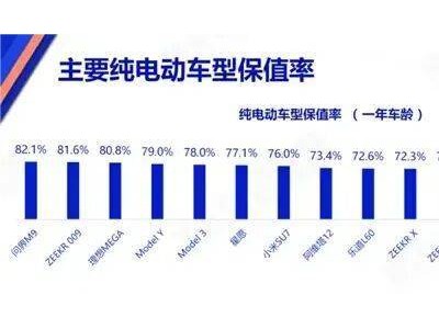 2月純電車型保值率揭曉：問界M9登頂榜首，小米SU7排名下滑至第七