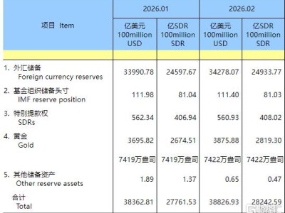 央行狂買黃金，釋放什么信號？