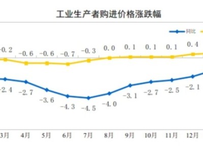 中國2月工業生產者購進價格同比-0.7%,環比+0.7%