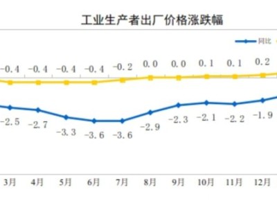 中國2月PPI同比降幅收窄至0.9% 環比繼續上漲0.4%