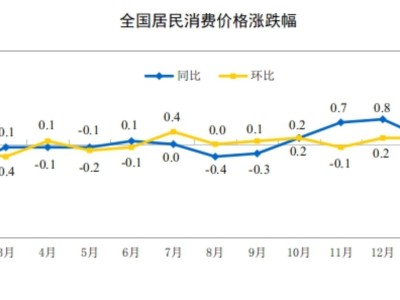 國家統計局:2月CPI同比上漲1.3%,PPI降幅繼續收窄