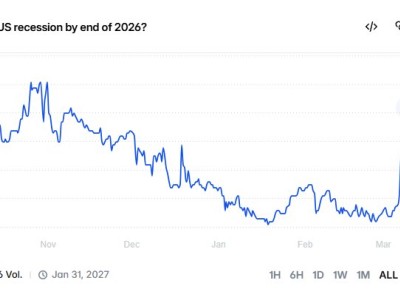 預測平臺顯示：2026年底前美國發生經濟衰退的概率飆升至41%