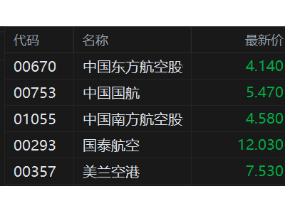 港股異動丨航空股繼續(xù)大跌 東航一度跌13% 中東局勢升級致油價暴漲 成本上升