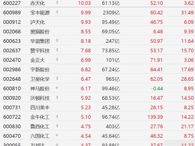 A股部分化工股逆勢走強，赤天化、寶豐能源、瀘天化漲停