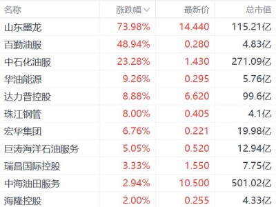 港股異動丨油氣設備與服務股飆升，山東墨龍暴漲超70%，百勤油服漲近50%