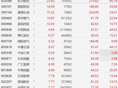 A股異動丨油價飆升突破114美元！石油股暴漲，中國海油逼近漲停創歷史新高，中國石油漲超7%