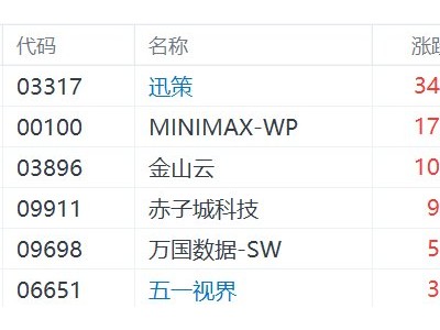 港股異動丨AI概念股走強:Minimax漲超17%,金山云漲超10%