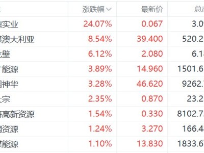 港股異動(dòng)丨煤炭股收盤逆勢(shì)上漲,兗煤澳大利亞漲超8%