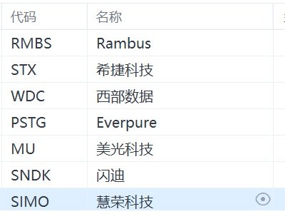 美股存儲芯片概念股盤前普跌,西部數據跌超2%