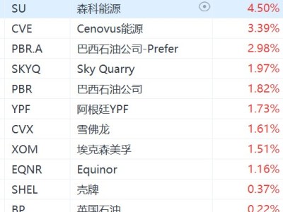 國(guó)際油價(jià)飆升,刺激美股市場(chǎng)油氣股盤前普漲