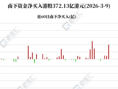 南下資金單日凈買入港股372.13億港元,創(chuàng)歷史新紀(jì)錄