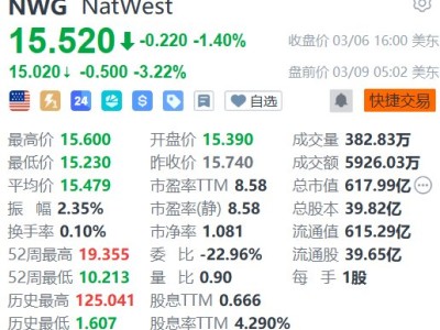美股異動丨Blue Owl Capital盤前跌逾1%、NatWest跌逾3% 消息稱兩家公司均對已倒閉房地產貸款機構存在敞口