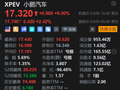 美股異動丨受H股大漲5.6%帶動,小鵬汽車盤前漲2.5%,G6超級增程上市