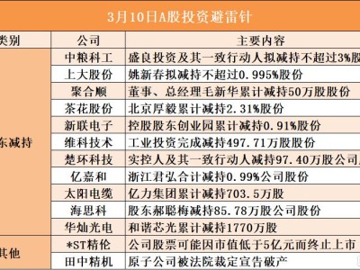 3月10日A股投資避雷針︱*ST精倫：公司股票可能因市值低于5億元而終止上市