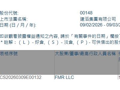 建滔集團(00148.HK)遭FMR LLC減持117.35萬股
