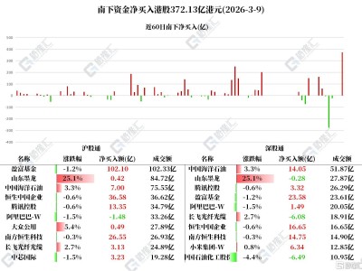 資金動向 | 創紀錄！北水爆買港股372億港元，加倉中海油超21億港元