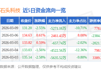 石頭科技3月9日股價下跌2.55% 主力資金凈流出超五千萬 游資散戶有進有出