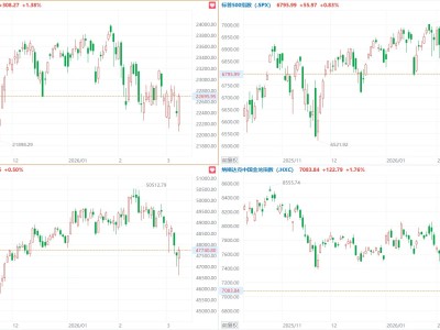 美股三大指數集體收漲，納指漲1.38%，閃迪漲超11%，中概指數漲1.76%