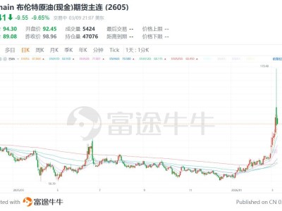 油價暴跌！WTI原油較昨日高位回調近29%，布油回調超25%，特朗普稱伊朗戰爭基本結束