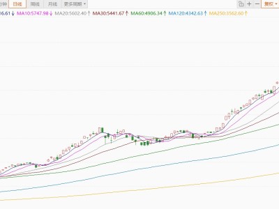 韓國(guó)KOSPI指數(shù)暴漲6%