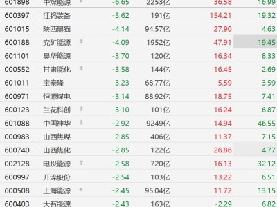 A股煤炭股集體回調，中煤能源跌超6%，江鎢裝備跌超5%