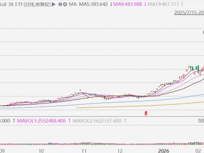 KORU.US隔夜收漲超15%，3倍杠桿下的韓國科技股大反攻！