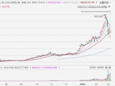 中東硝煙散去，三星電子滿血復活！南方兩倍做多(7747.HK)大漲近18%