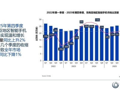 2025年東南亞智能手機市場：三星領跑，小米份額升至17%，OV出貨量下滑