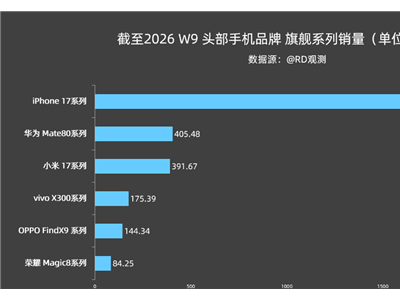 2026年中國旗艦手機市場：蘋果iPhone 17系列銷量一騎絕塵，國產緊追