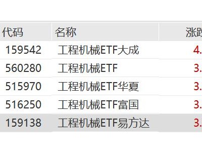 2月挖掘機出口同比增長37.2%，工程機械ETF大成漲超4%，工程機械ETF、工程機械ETF華夏、工程機械ETF富國、工程機械ETF易方達漲超3%